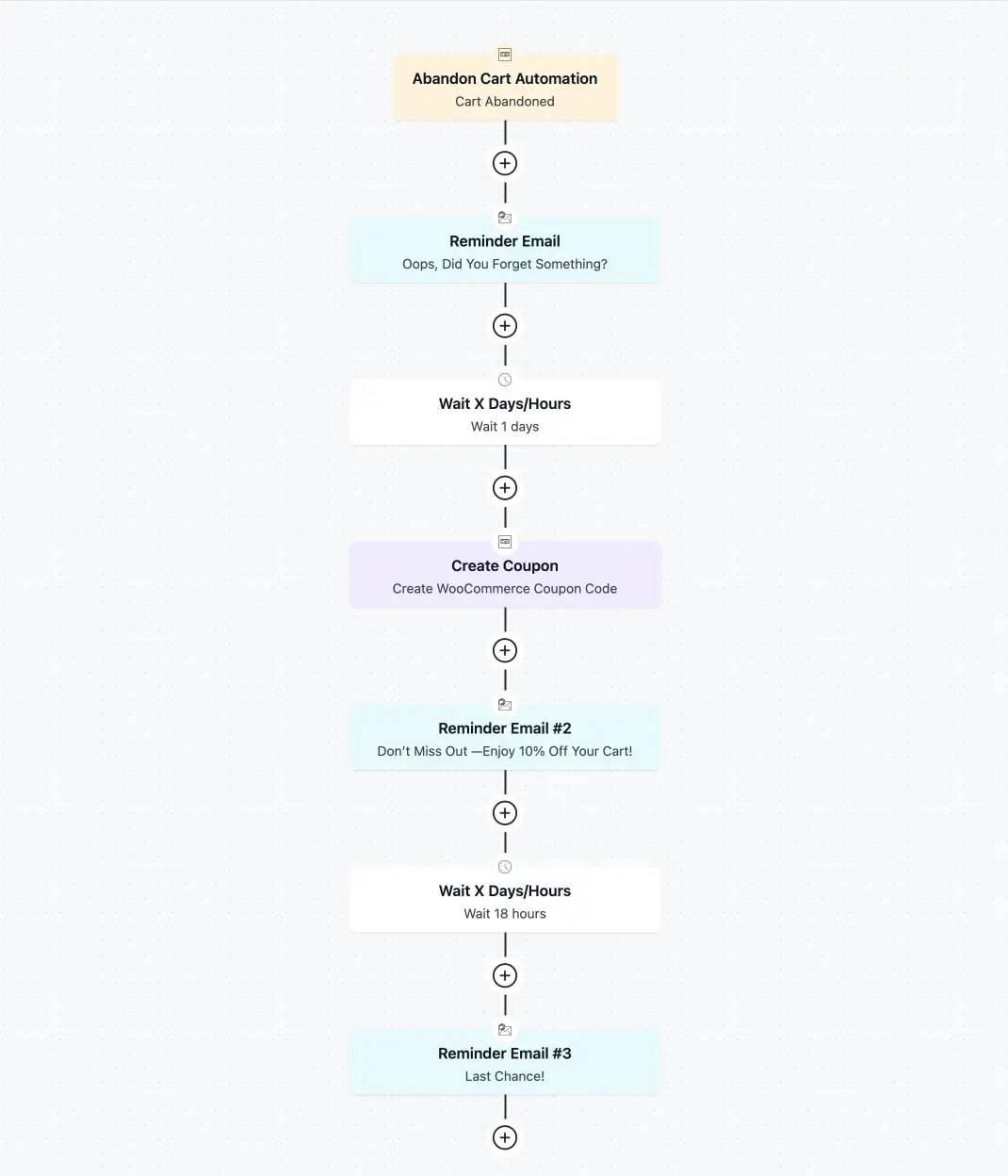 Abandoned cart automation funnel made with FluentCRM